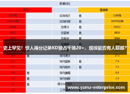 史上罕见！惊人得分记录KD独占千场20+，现役能否有人超越？
